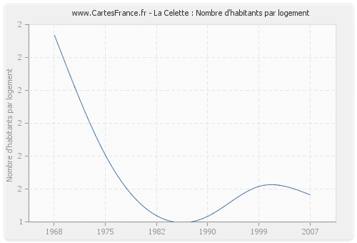 La Celette : Nombre d'habitants par logement